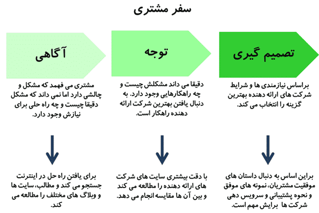 مدیریت فروش و مباحث بازاریابی