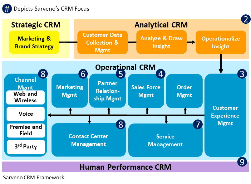 Sarveno-CRM-Framework