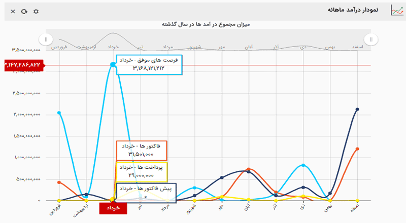 کارتابل نرم افزار CRM سرو