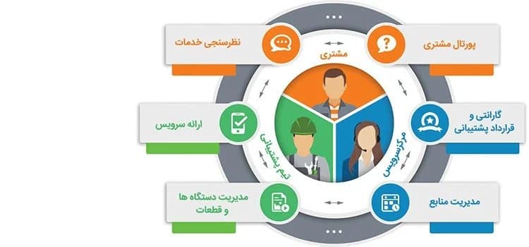 خدمات پس از فروش نرم افزار CRM سرو